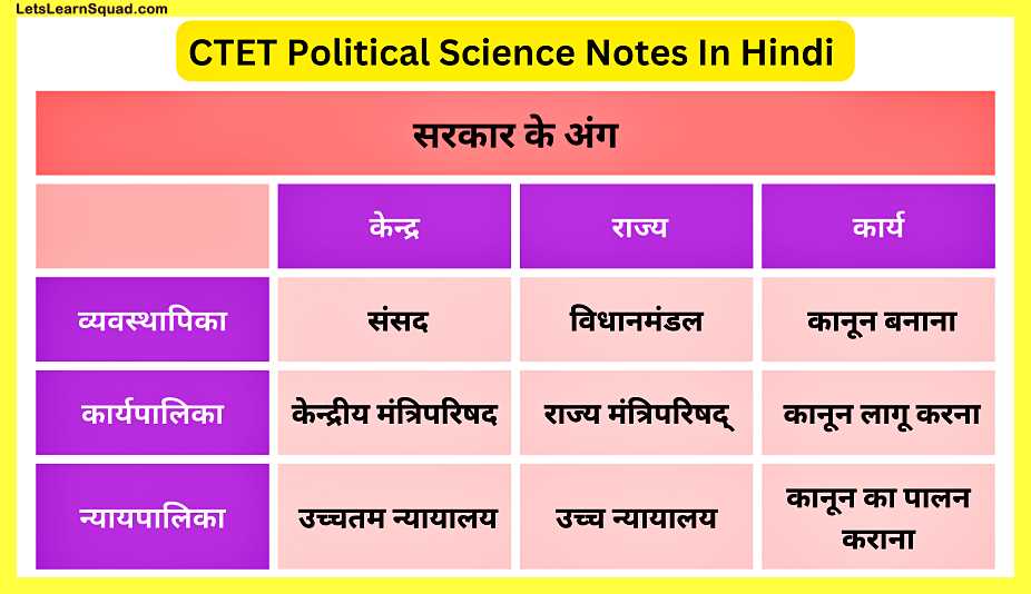 Ctet-Political-Science-Notes-In-Hindi
